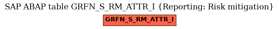 E-R Diagram for table GRFN_S_RM_ATTR_I (Reporting: Risk mitigation)