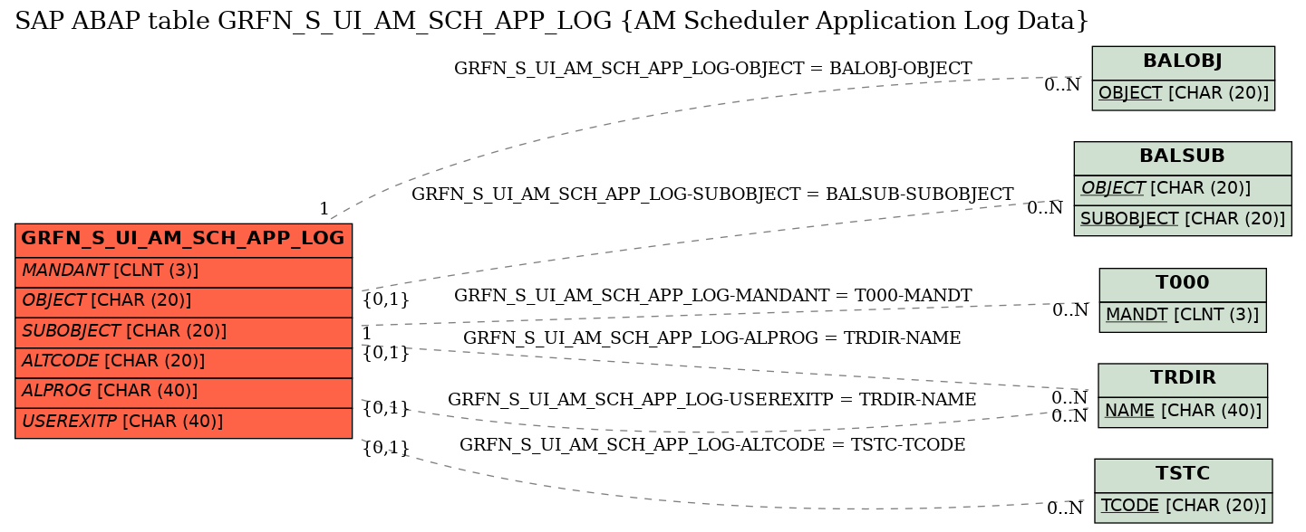 E-R Diagram for table GRFN_S_UI_AM_SCH_APP_LOG (AM Scheduler Application Log Data)