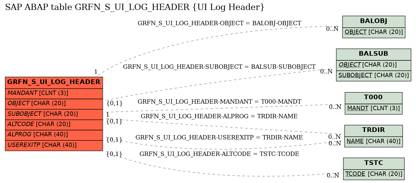 E-R Diagram for table GRFN_S_UI_LOG_HEADER (UI Log Header)