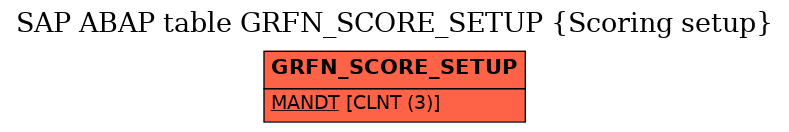 E-R Diagram for table GRFN_SCORE_SETUP (Scoring setup)