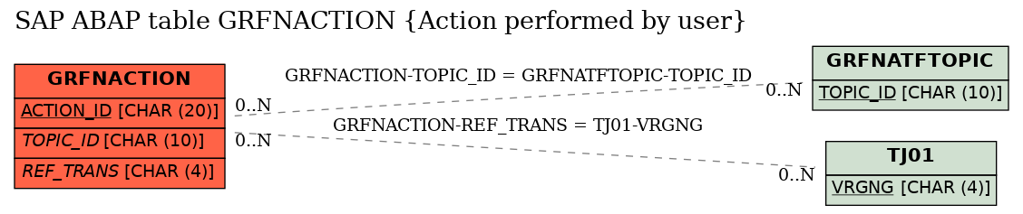 E-R Diagram for table GRFNACTION (Action performed by user)