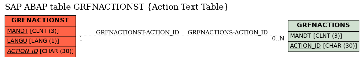 E-R Diagram for table GRFNACTIONST (Action Text Table)