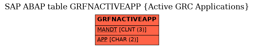 E-R Diagram for table GRFNACTIVEAPP (Active GRC Applications)