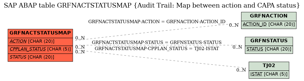 E-R Diagram for table GRFNACTSTATUSMAP (Audit Trail: Map between action and CAPA status)
