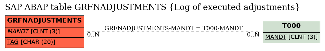 E-R Diagram for table GRFNADJUSTMENTS (Log of executed adjustments)