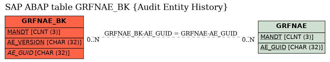 E-R Diagram for table GRFNAE_BK (Audit Entity History)