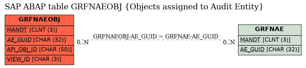 E-R Diagram for table GRFNAEOBJ (Objects assigned to Audit Entity)