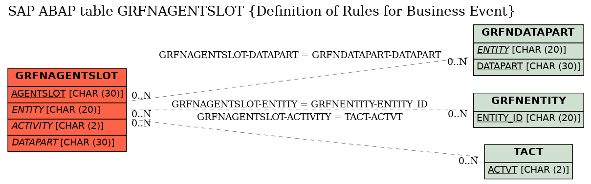 E-R Diagram for table GRFNAGENTSLOT (Definition of Rules for Business Event)