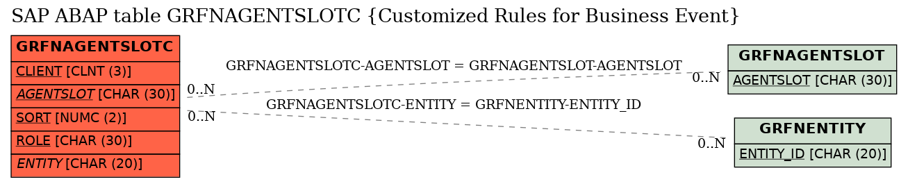 E-R Diagram for table GRFNAGENTSLOTC (Customized Rules for Business Event)