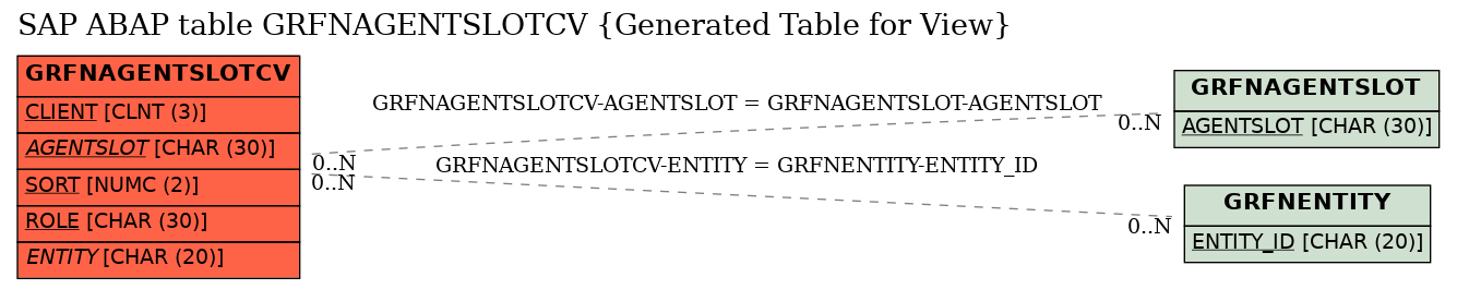 E-R Diagram for table GRFNAGENTSLOTCV (Generated Table for View)