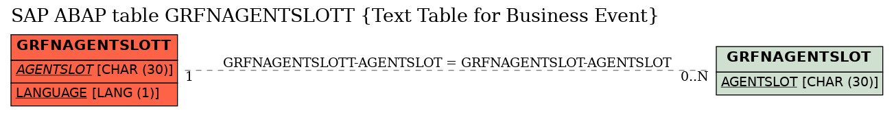 E-R Diagram for table GRFNAGENTSLOTT (Text Table for Business Event)