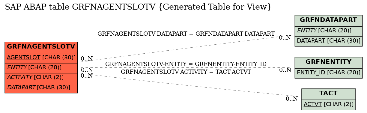 E-R Diagram for table GRFNAGENTSLOTV (Generated Table for View)