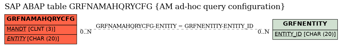 E-R Diagram for table GRFNAMAHQRYCFG (AM ad-hoc query configuration)