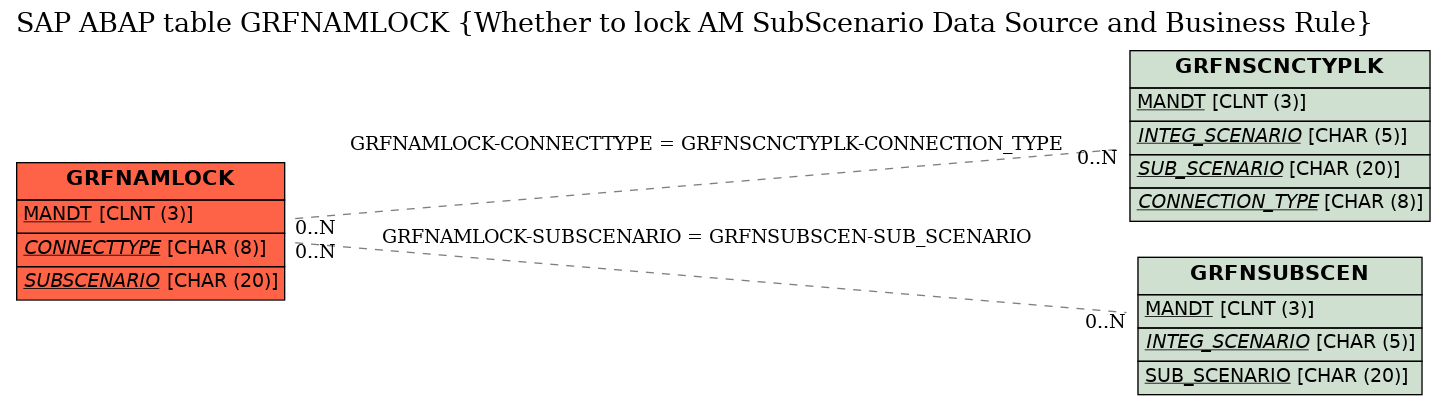 E-R Diagram for table GRFNAMLOCK (Whether to lock AM SubScenario Data Source and Business Rule)