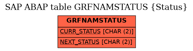 E-R Diagram for table GRFNAMSTATUS (Status)