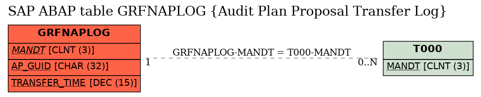 E-R Diagram for table GRFNAPLOG (Audit Plan Proposal Transfer Log)