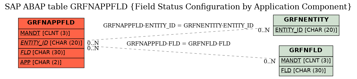 E-R Diagram for table GRFNAPPFLD (Field Status Configuration by Application Component)