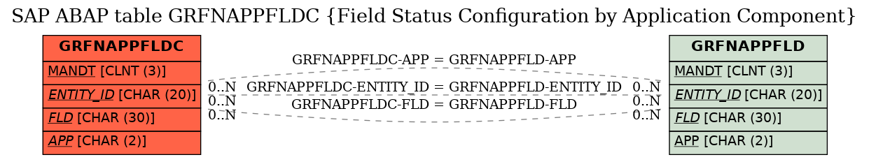 E-R Diagram for table GRFNAPPFLDC (Field Status Configuration by Application Component)