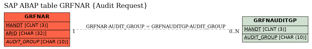 E-R Diagram for table GRFNAR (Audit Request)