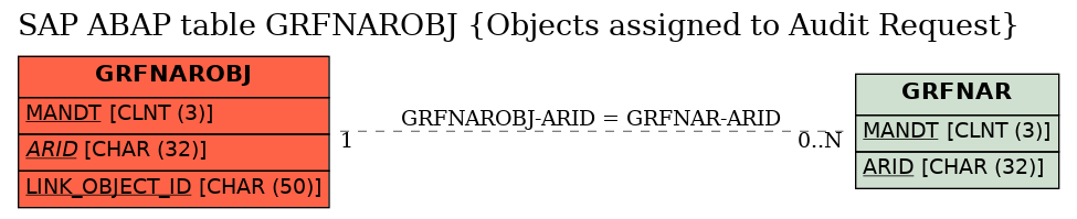 E-R Diagram for table GRFNAROBJ (Objects assigned to Audit Request)