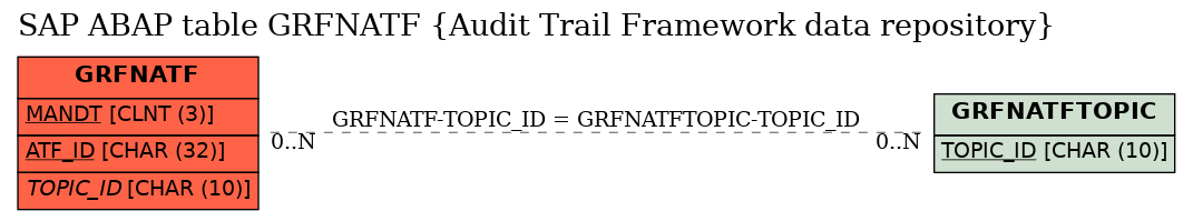 E-R Diagram for table GRFNATF (Audit Trail Framework data repository)