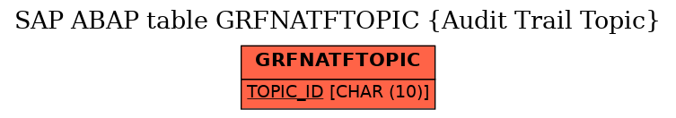 E-R Diagram for table GRFNATFTOPIC (Audit Trail Topic)