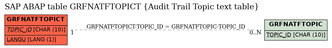 E-R Diagram for table GRFNATFTOPICT (Audit Trail Topic text table)