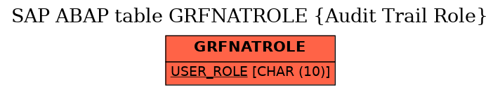 E-R Diagram for table GRFNATROLE (Audit Trail Role)
