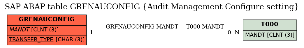 E-R Diagram for table GRFNAUCONFIG (Audit Management Configure setting)