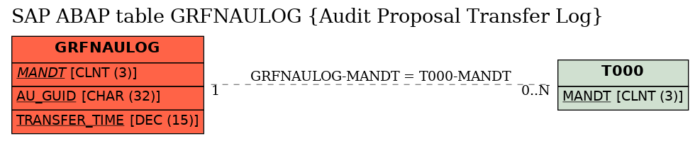 E-R Diagram for table GRFNAULOG (Audit Proposal Transfer Log)