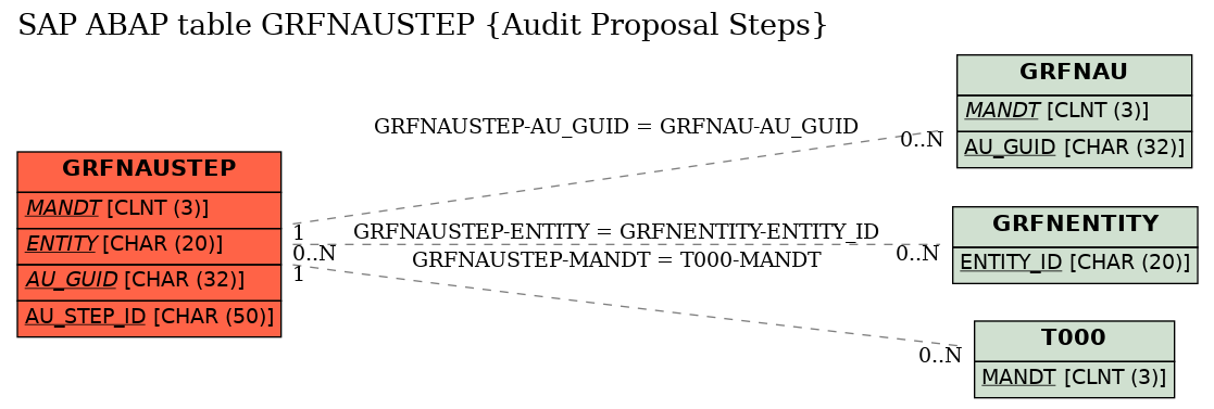 E-R Diagram for table GRFNAUSTEP (Audit Proposal Steps)