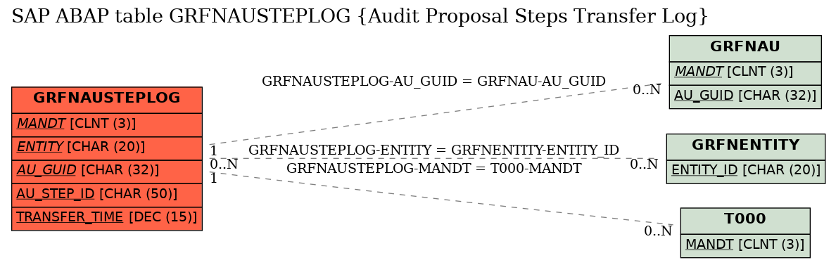 E-R Diagram for table GRFNAUSTEPLOG (Audit Proposal Steps Transfer Log)