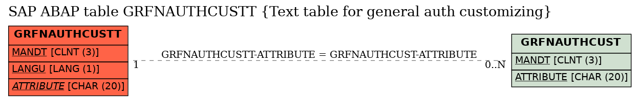 E-R Diagram for table GRFNAUTHCUSTT (Text table for general auth customizing)