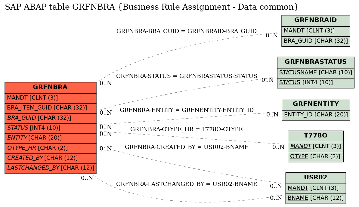 E-R Diagram for table GRFNBRA (Business Rule Assignment - Data common)