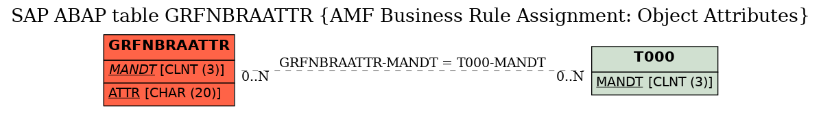 E-R Diagram for table GRFNBRAATTR (AMF Business Rule Assignment: Object Attributes)