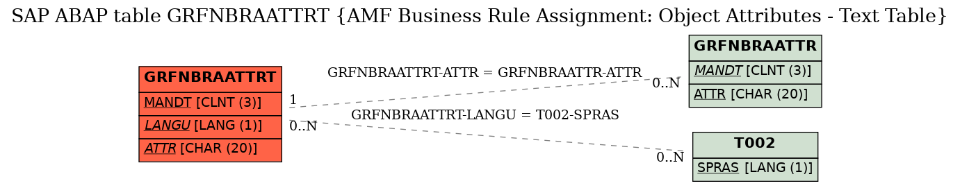 E-R Diagram for table GRFNBRAATTRT (AMF Business Rule Assignment: Object Attributes - Text Table)