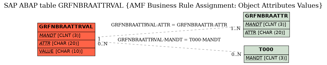 E-R Diagram for table GRFNBRAATTRVAL (AMF Business Rule Assignment: Object Attributes Values)