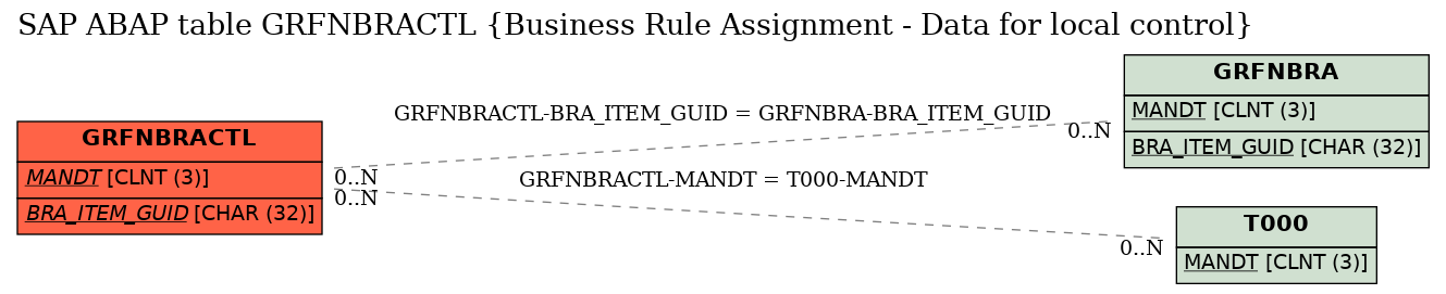 E-R Diagram for table GRFNBRACTL (Business Rule Assignment - Data for local control)