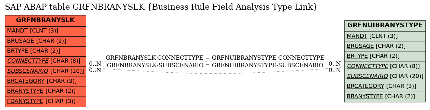 E-R Diagram for table GRFNBRANYSLK (Business Rule Field Analysis Type Link)