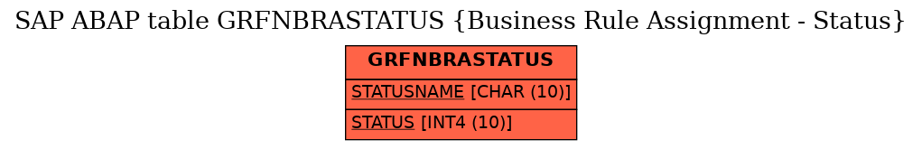 E-R Diagram for table GRFNBRASTATUS (Business Rule Assignment - Status)