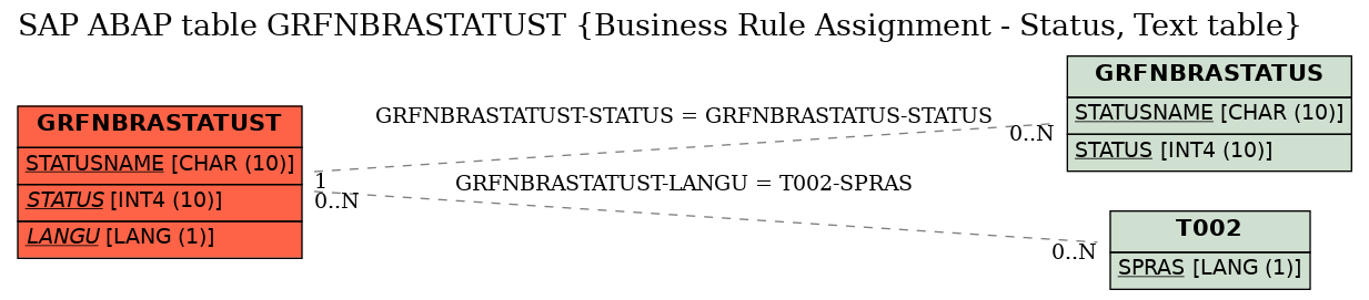 E-R Diagram for table GRFNBRASTATUST (Business Rule Assignment - Status, Text table)