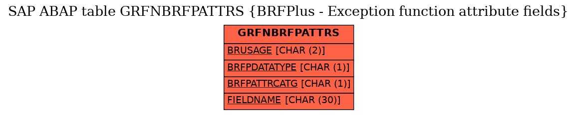 E-R Diagram for table GRFNBRFPATTRS (BRFPlus - Exception function attribute fields)