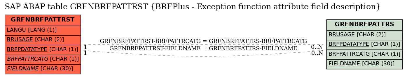 E-R Diagram for table GRFNBRFPATTRST (BRFPlus - Exception function attribute field description)