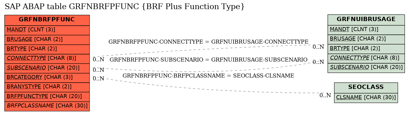 E-R Diagram for table GRFNBRFPFUNC (BRF Plus Function Type)