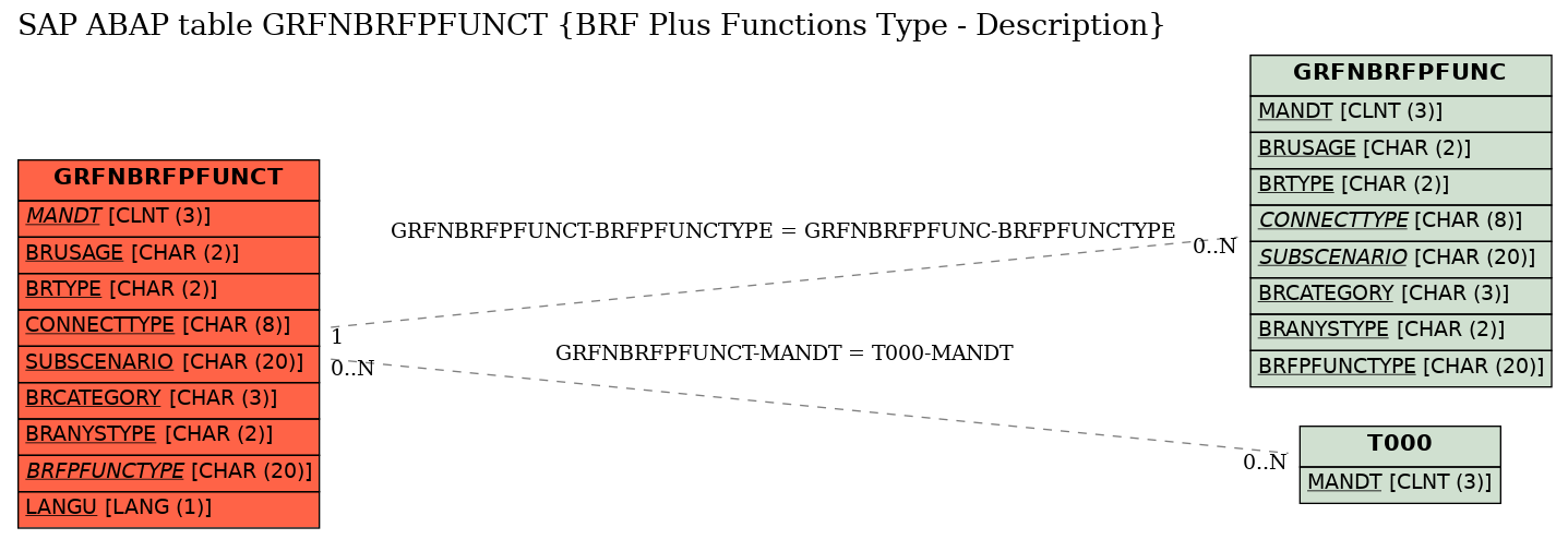 E-R Diagram for table GRFNBRFPFUNCT (BRF Plus Functions Type - Description)