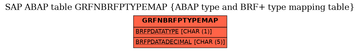 E-R Diagram for table GRFNBRFPTYPEMAP (ABAP type and BRF+ type mapping table)