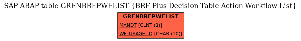 E-R Diagram for table GRFNBRFPWFLIST (BRF Plus Decision Table Action Workflow List)