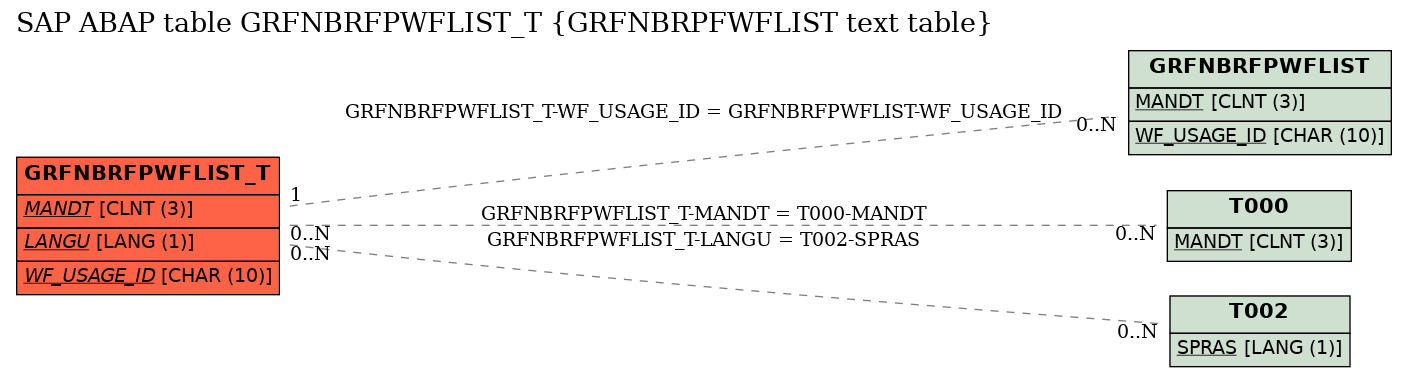 E-R Diagram for table GRFNBRFPWFLIST_T (GRFNBRPFWFLIST text table)
