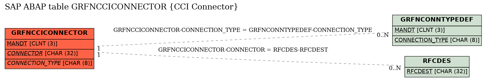 E-R Diagram for table GRFNCCICONNECTOR (CCI Connector)