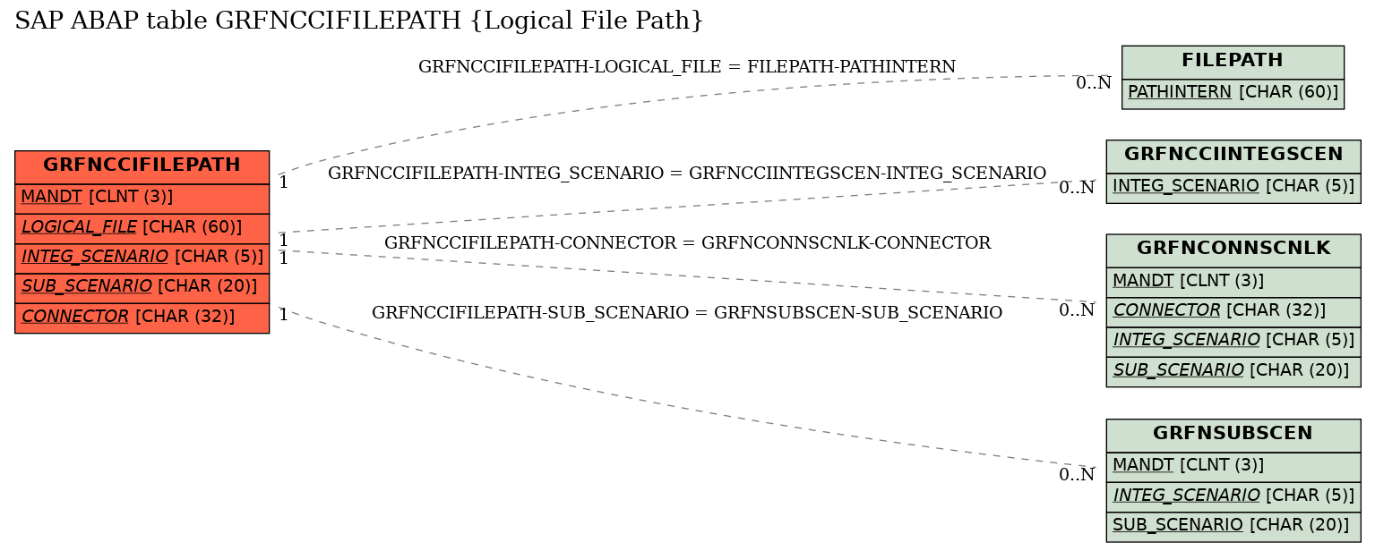 E-R Diagram for table GRFNCCIFILEPATH (Logical File Path)